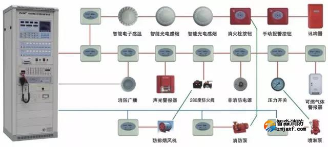 建筑弱电杏彩(中国):火灾自动报警及消防联动系统的验收 建筑弱电杏彩(中国):火灾自动报警及消防联动系统的验收