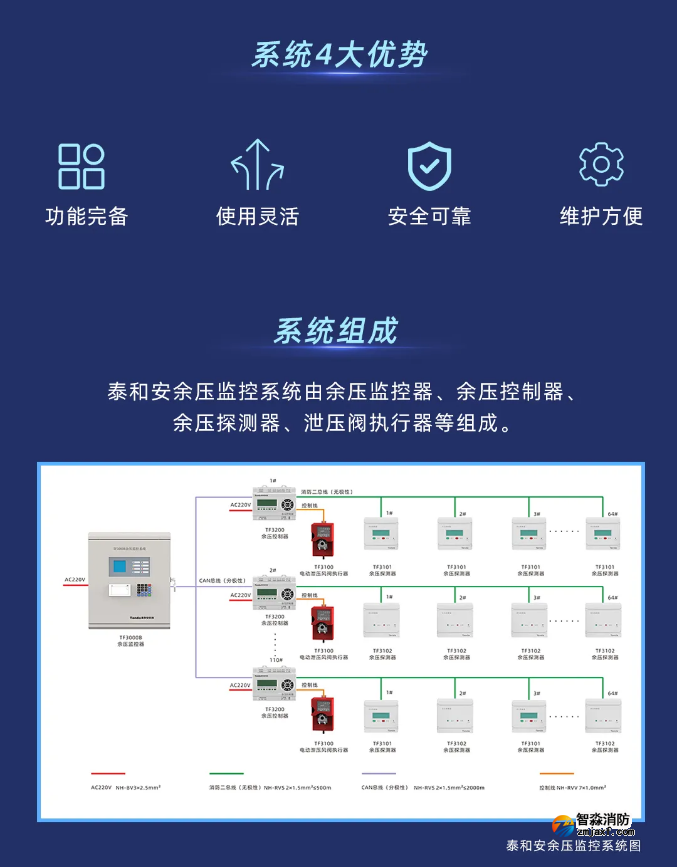 泰和安余压监控系统优势