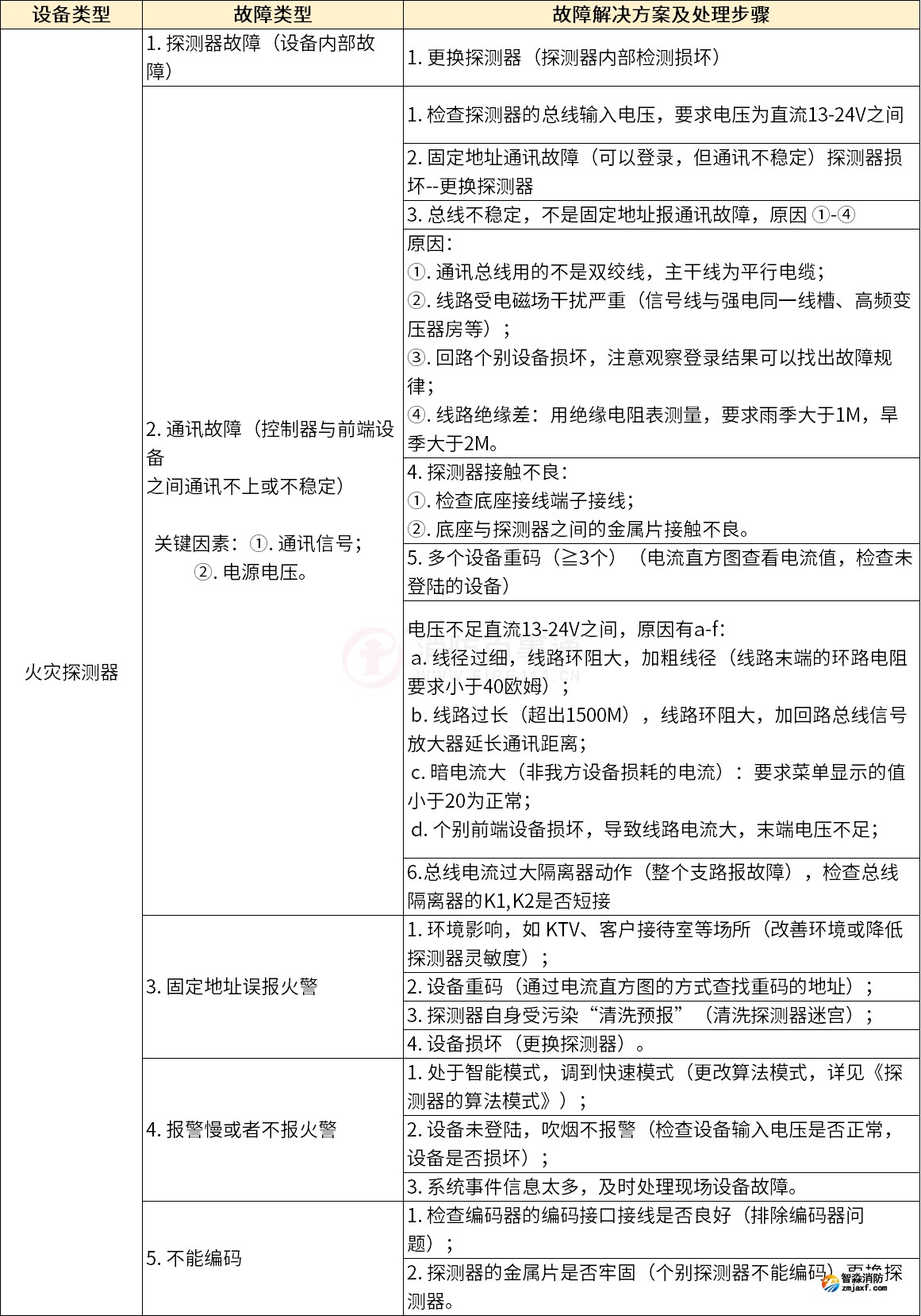 泰和安火灾自动报警系统常见故障解答