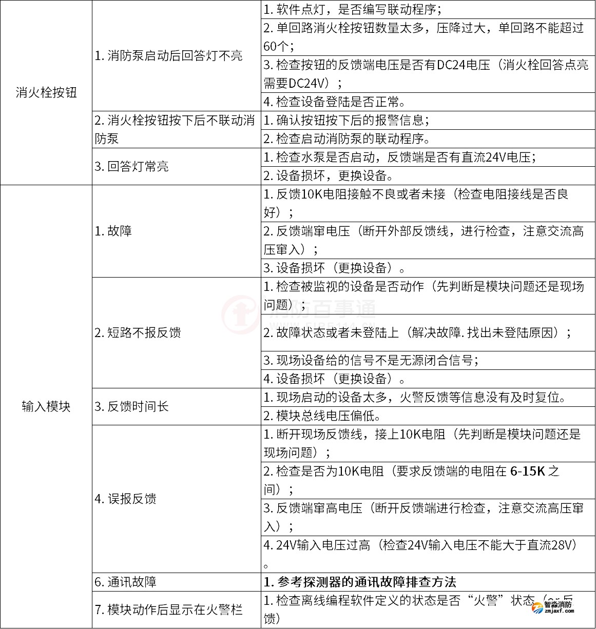 泰和安火灾自动报警系统常见故障解答