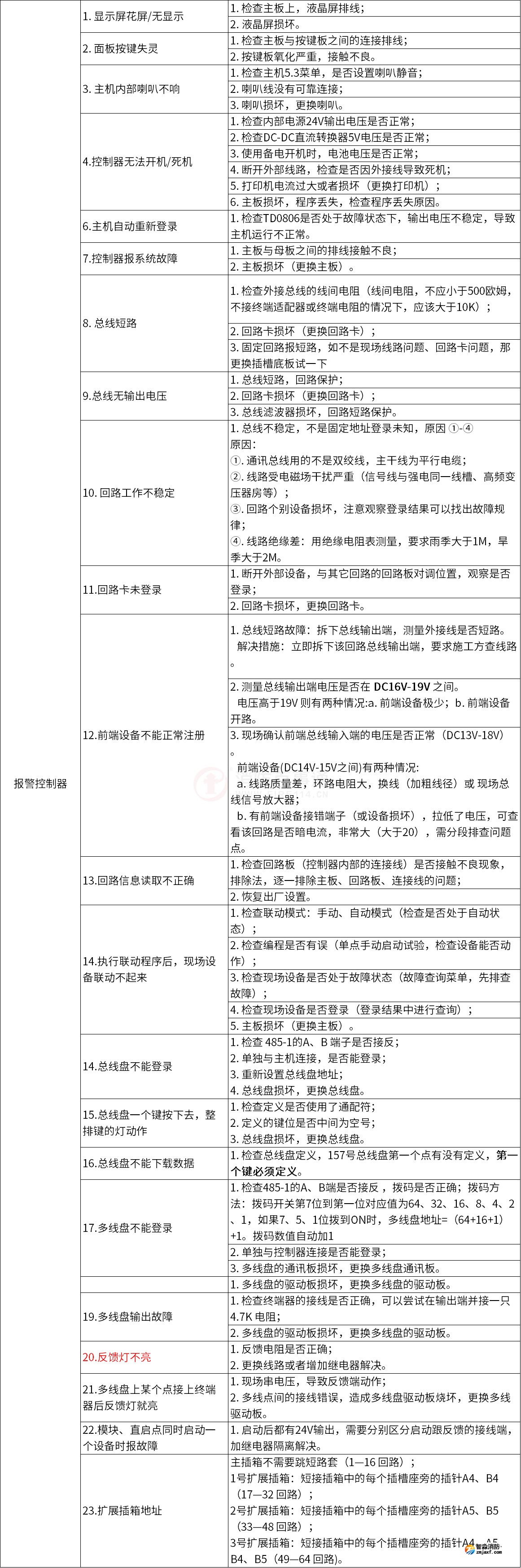 泰和安火灾自动报警系统常见故障解答