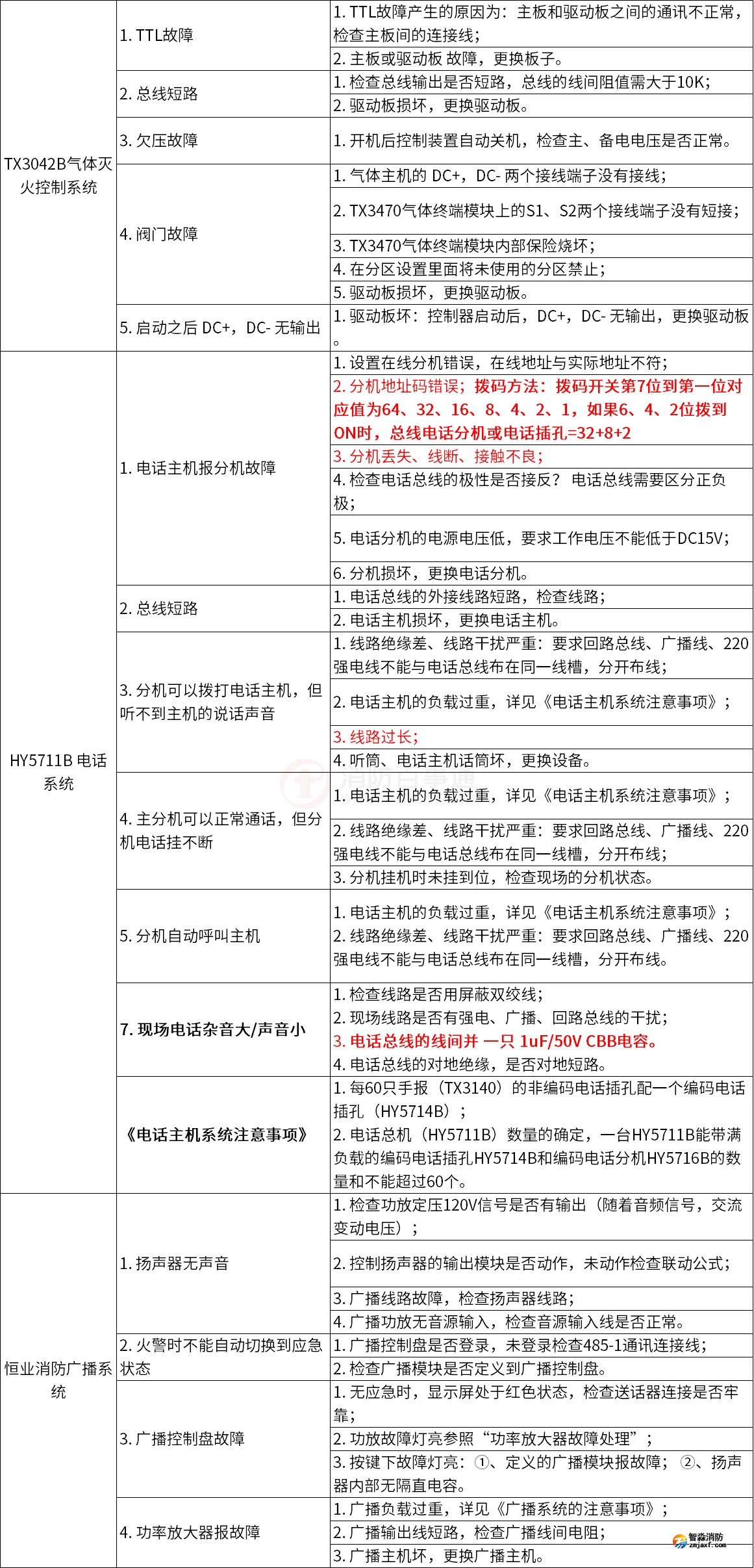 泰和安火灾自动报警系统常见故障解答