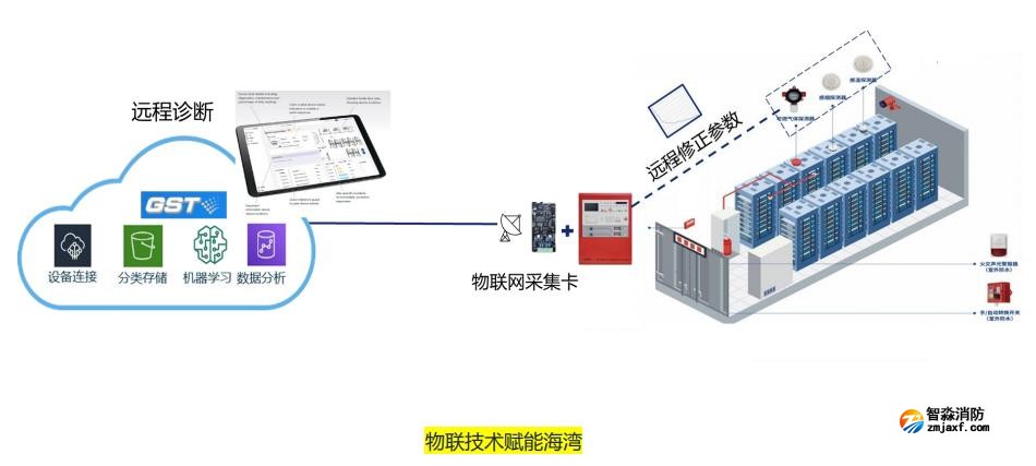海湾消防GST产品数字赋能优势物联技术赋能