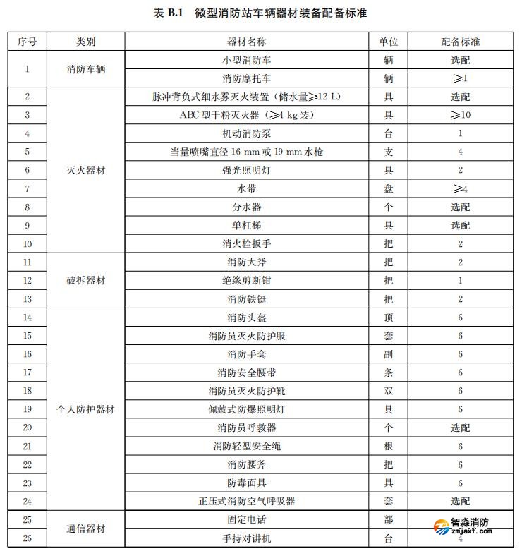 微型消防站车辆器材装备表