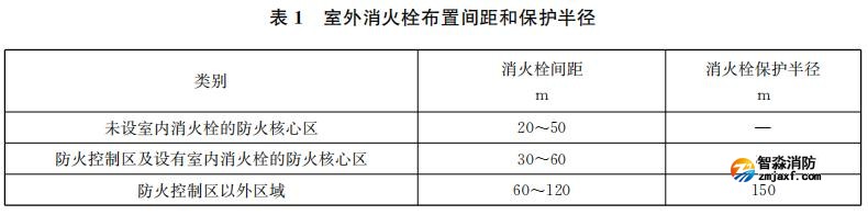 室外消火栓布置间距和保护半径
