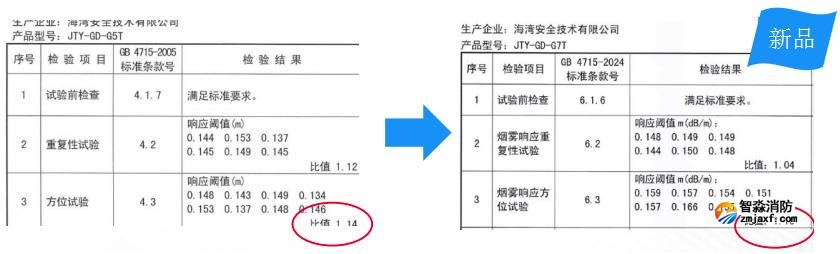 G5T与G7T产品差别烟雾响应方位试验